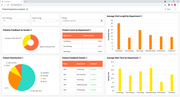 Patient Experience Analysis dashboard embedded in an Angular application