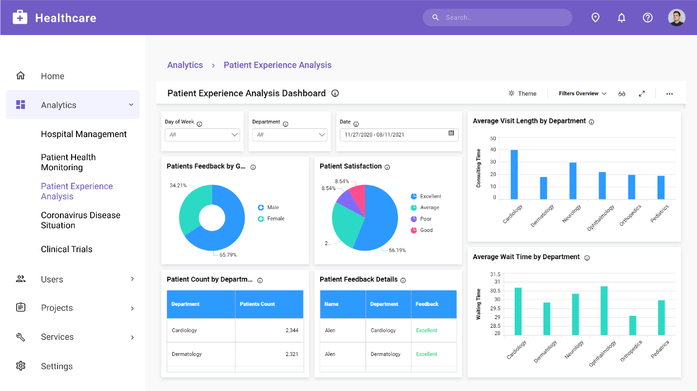Patient Experience Analysis dashboard embedded in a real-time healthcare website