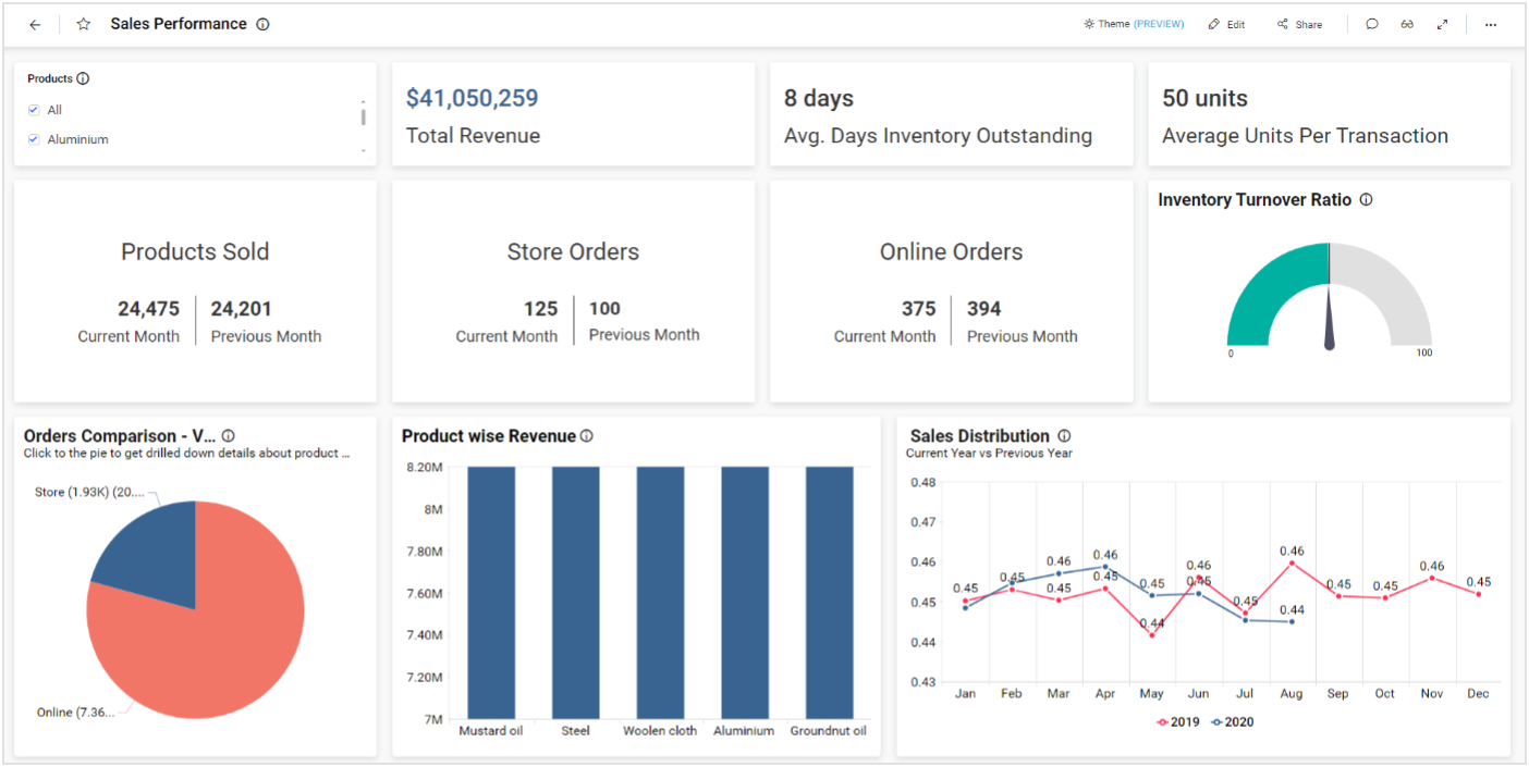 Sales Performance Dashboard in Bold BI