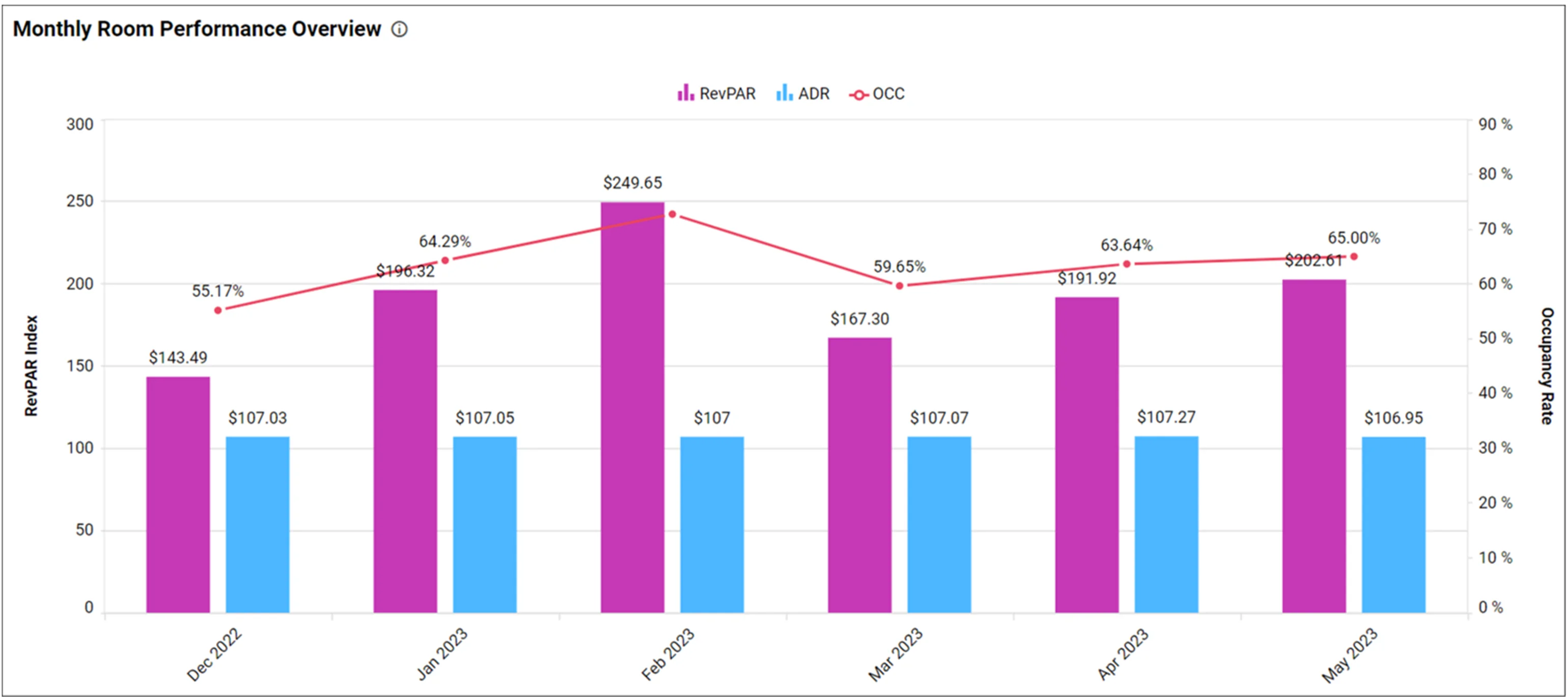 Monthly room performance overview
