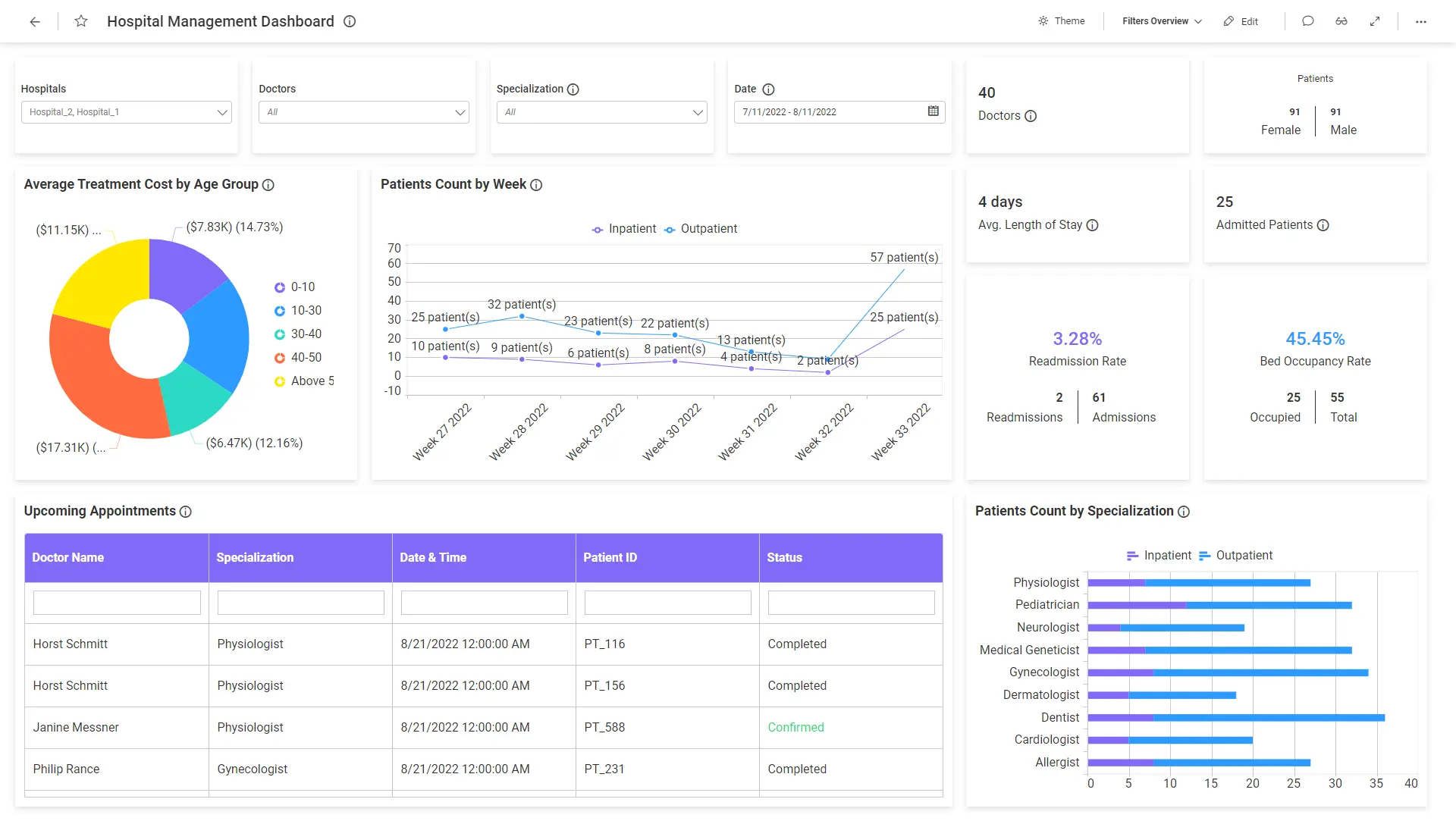 Hospital Management Dashboard