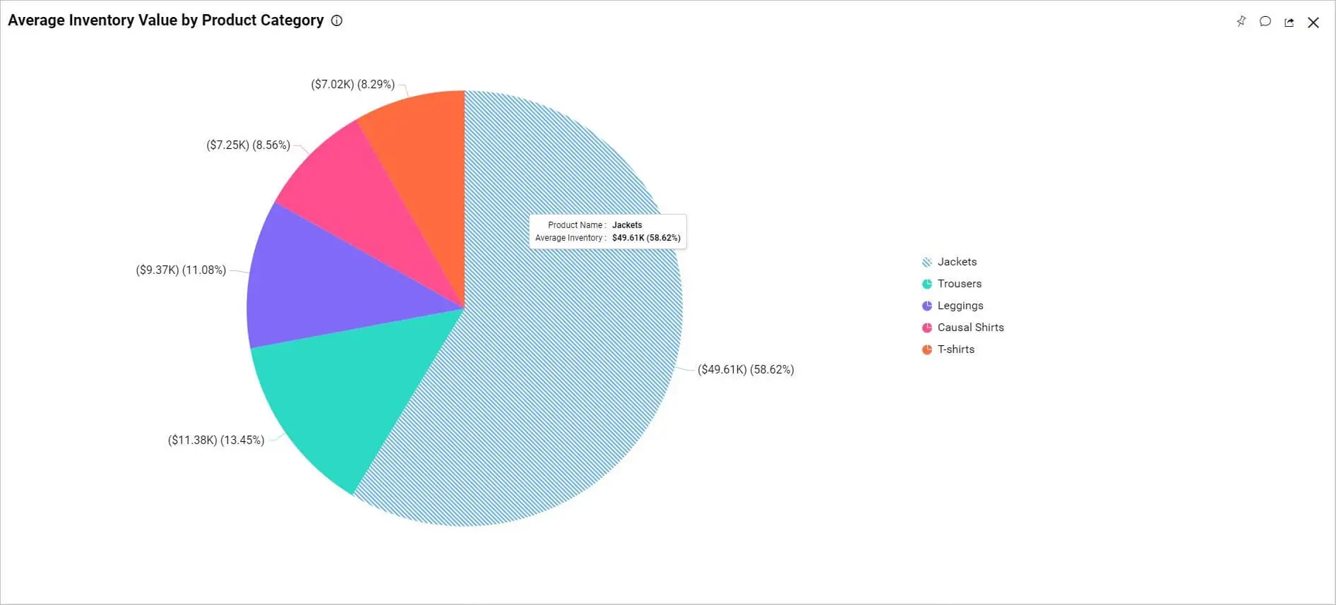 Data Dashboard for Retail Inventory Management with Drill Down