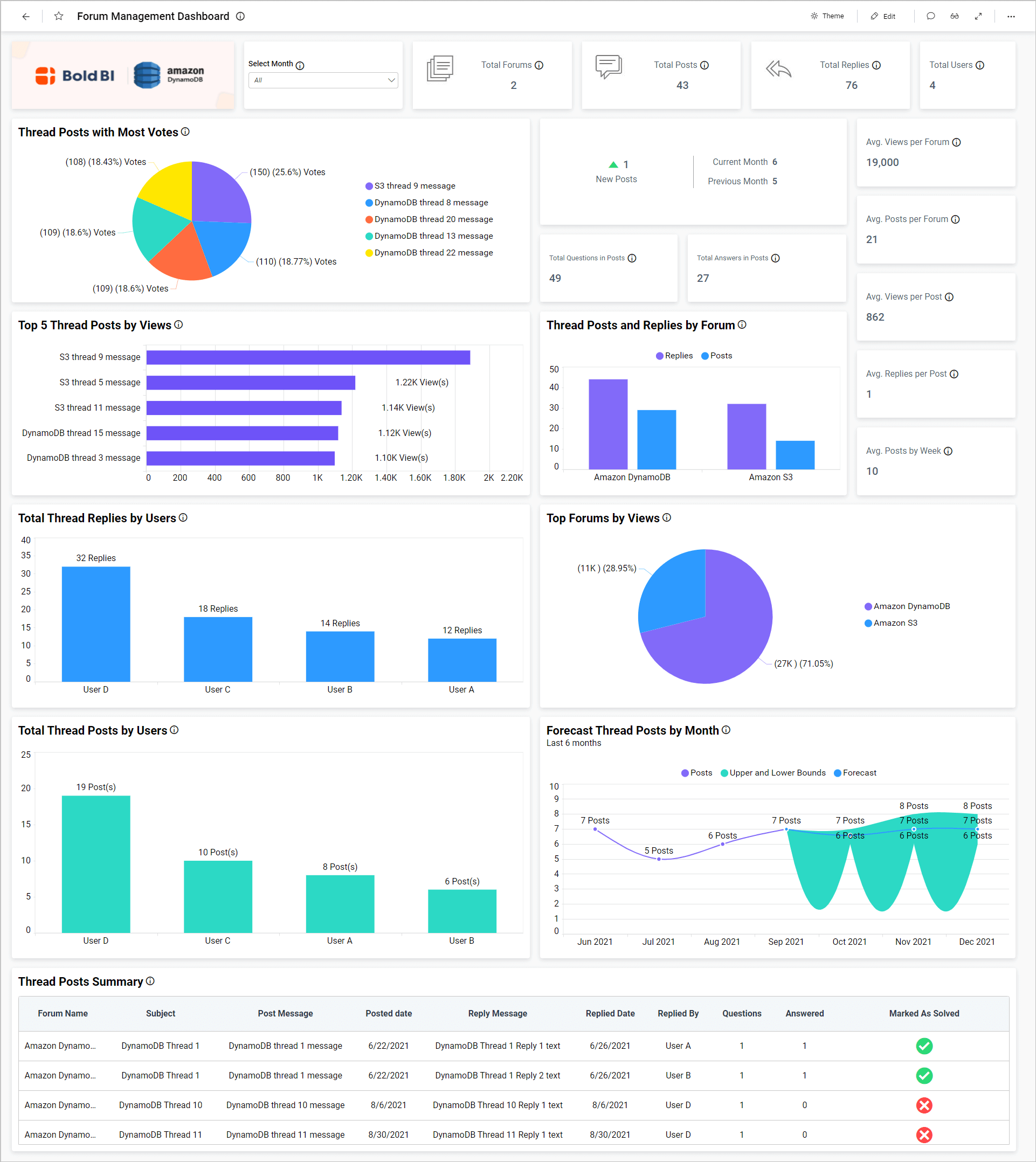 Data Dashboard – Display Business Data Interactive | Bold BI