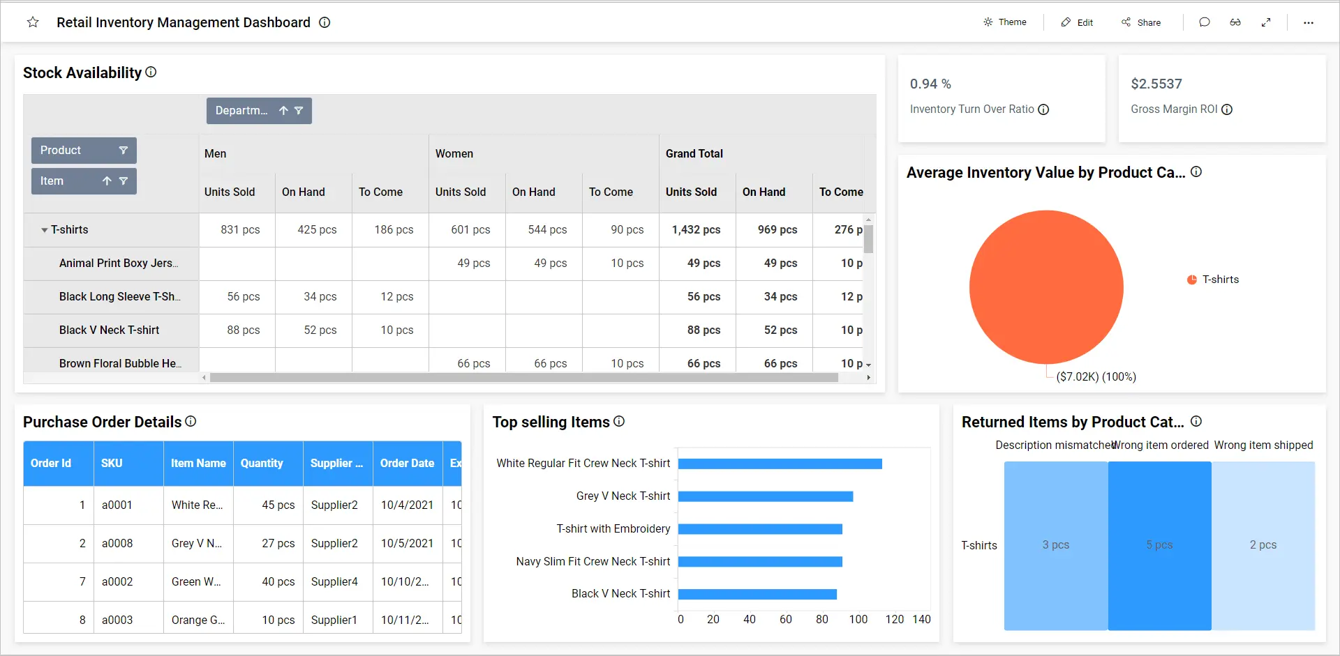 Data Dashboard for Retail Store Performance with Linking Applied