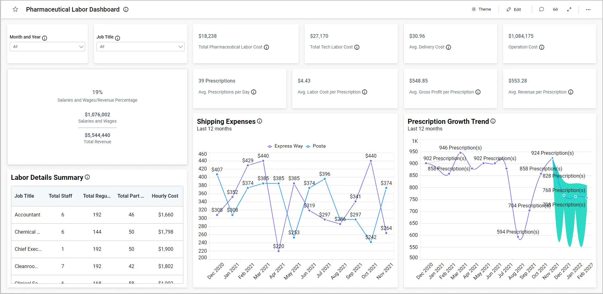 Data Dashboard Example – Pharmaceutical Labor Dashboard