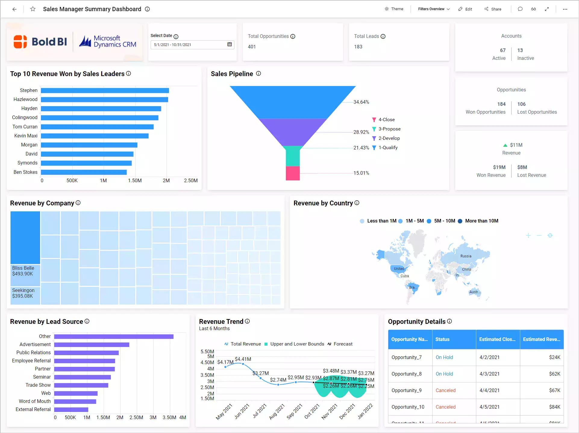 Data Dashboard – Display Business Data Interactive | Bold BI