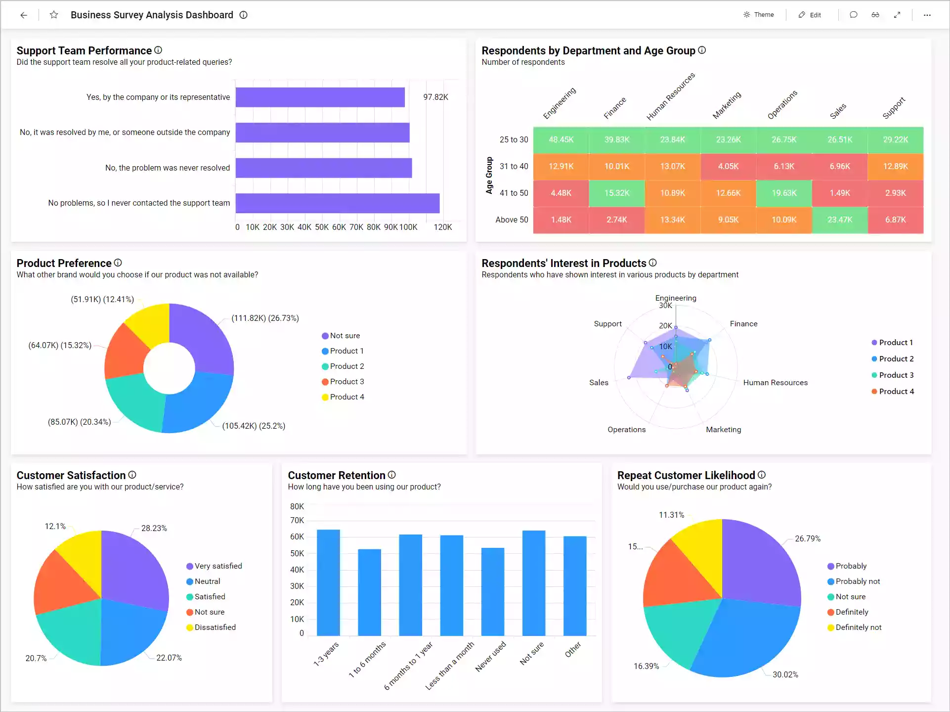 Data Dashboard Example – Business Survey Analysis Dashboard