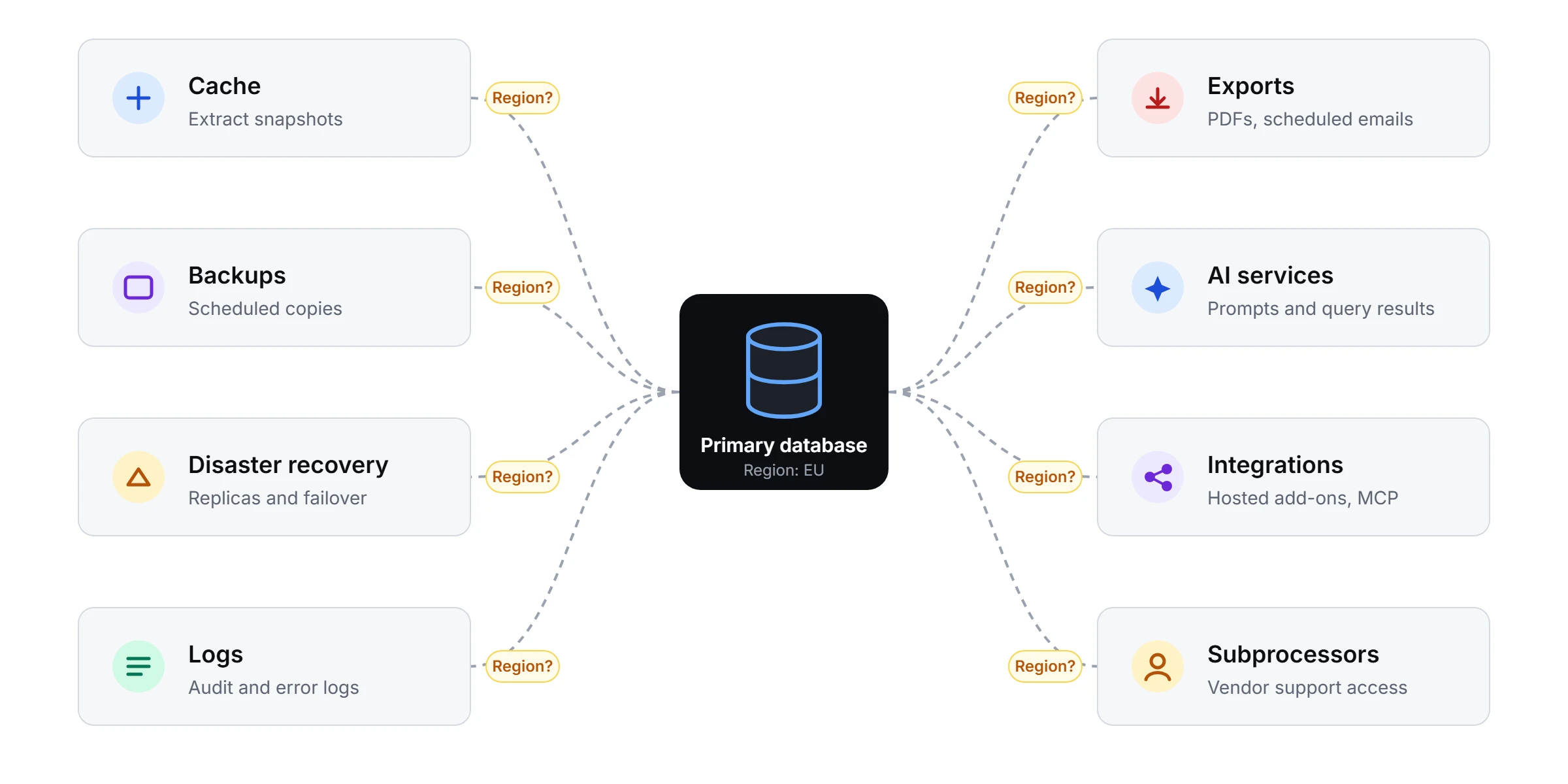 Diagram tracing customer data from the primary database to caches, backups, logs, exports, AI services and hosted integrations