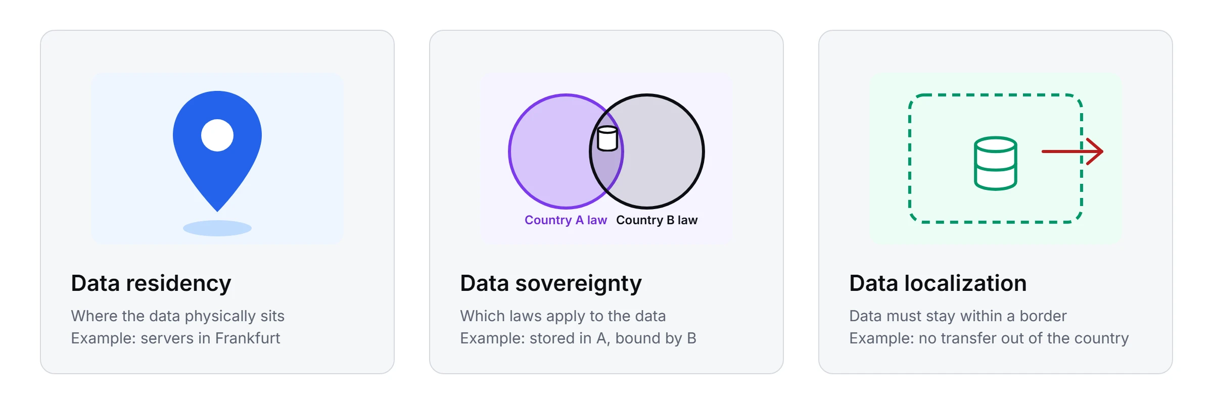 Comparison of data residency, data sovereignty and data localization