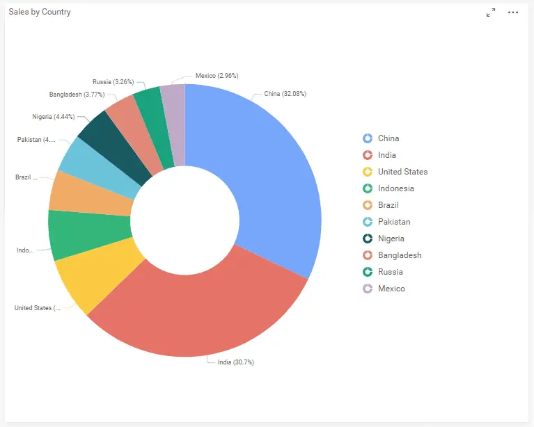 Pie chart with dynamically generated legends