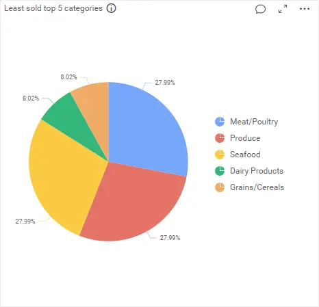 5 Best Widget Types for Data Visualization | Bold BI