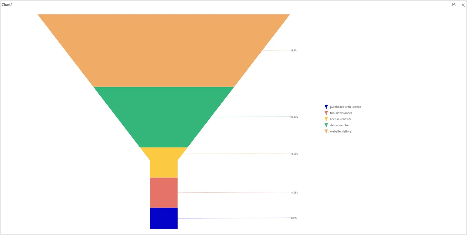 Visitors to Customers Conversion