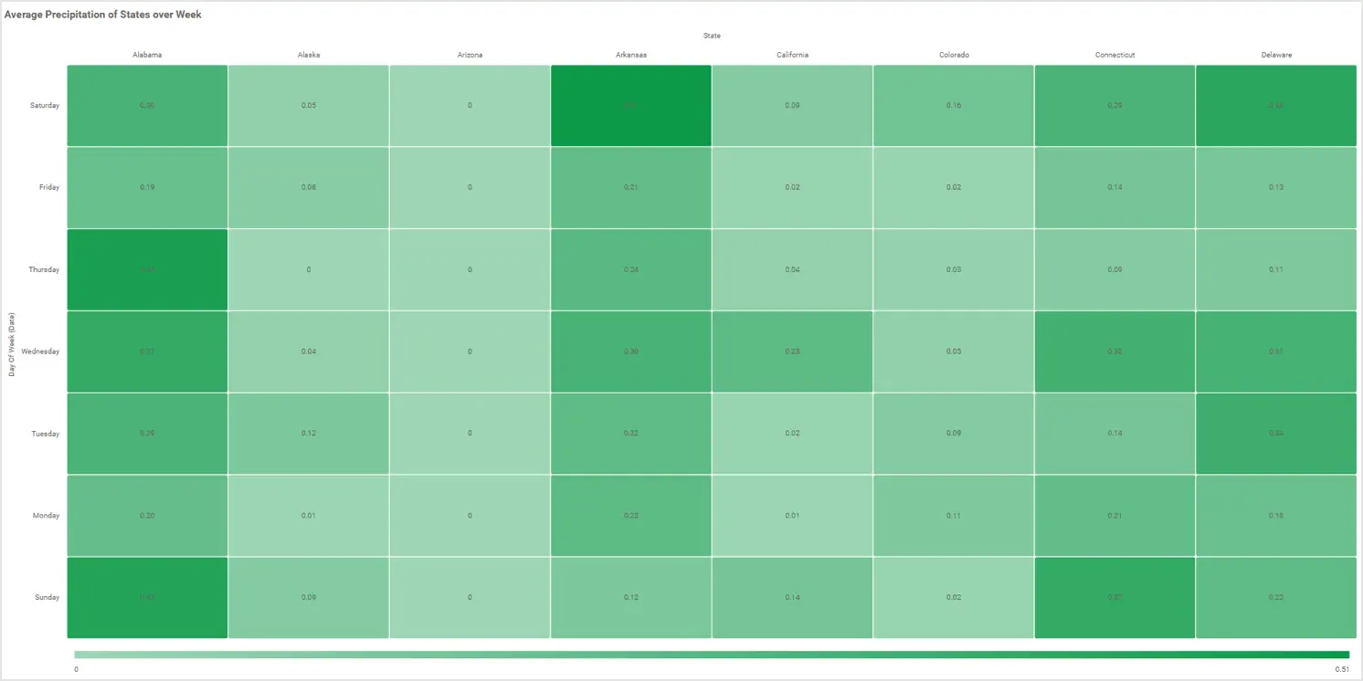 Average Precipitation of States Based on Days of the Week