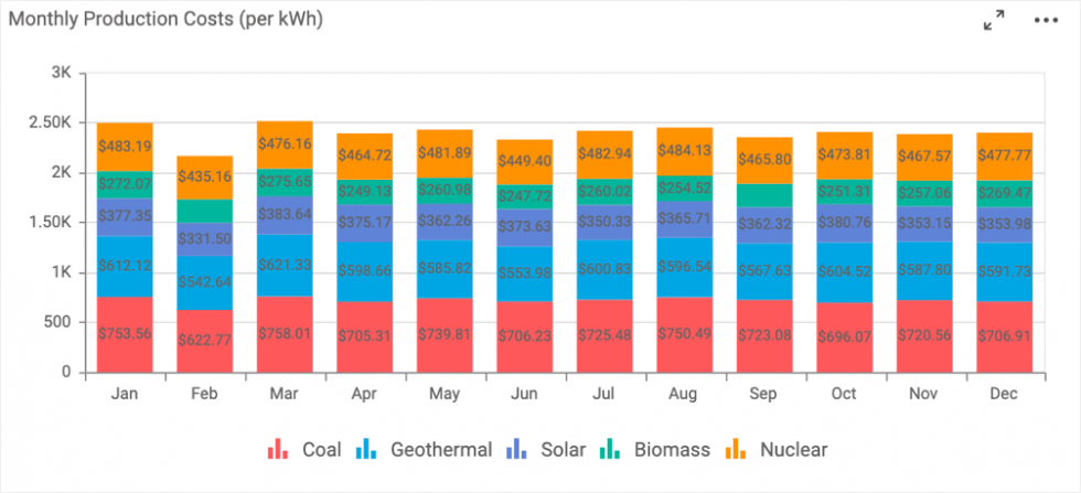 5 Best Widget Types for Data Visualization | Bold BI