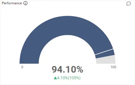 Overall Performance of Production