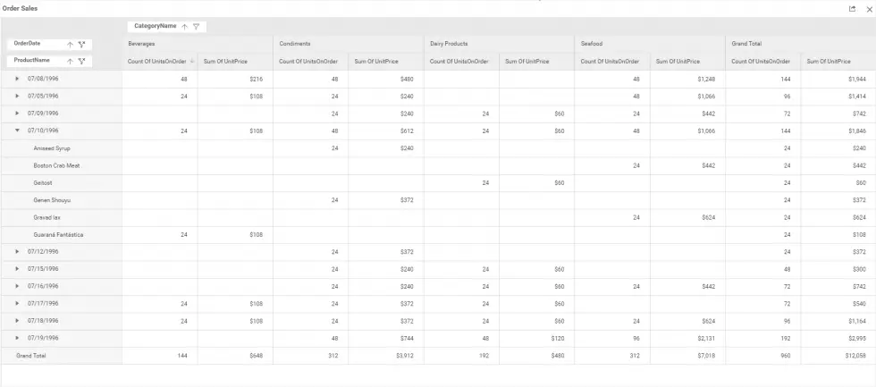 Order Sales Overview in Pivot Table