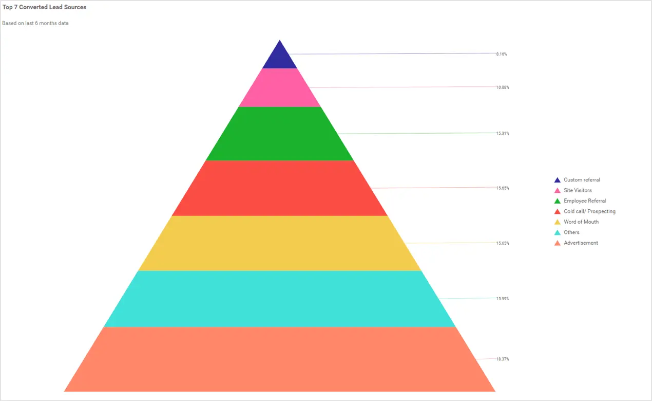 Top Seven Converted Lead Sources for a Product