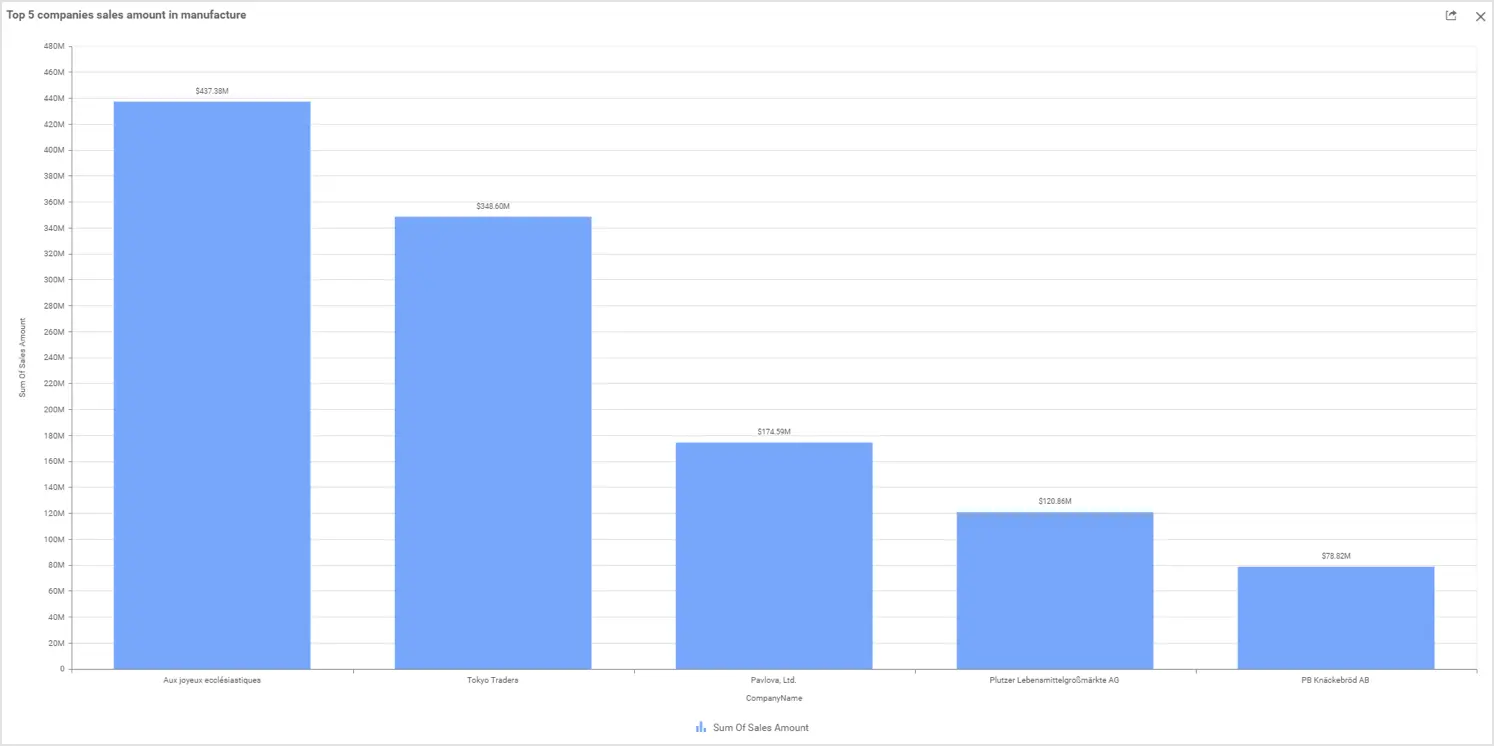 Sales Amount in Top Five Manufacturing Companies