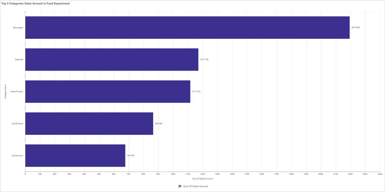 Sales Amount in Top Five Categories