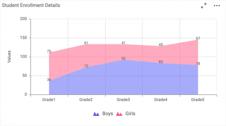 School Enrollment Details by Grade