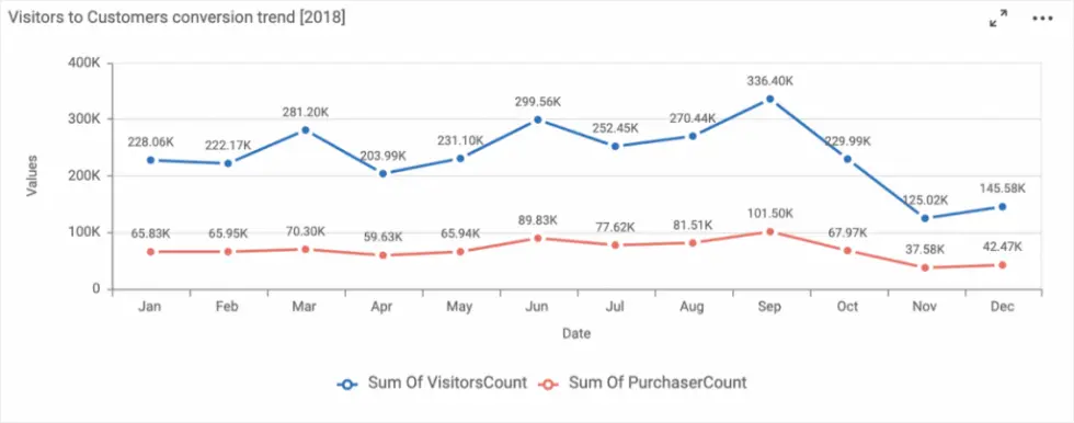 Visitors to Customers Conversion Trend