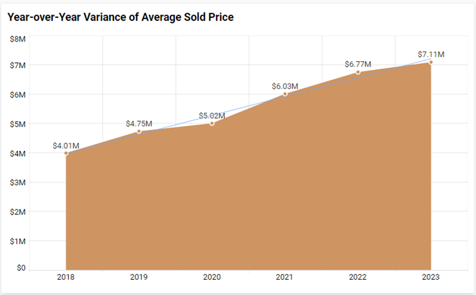 Year-over-Year Variance of Average Sold Price