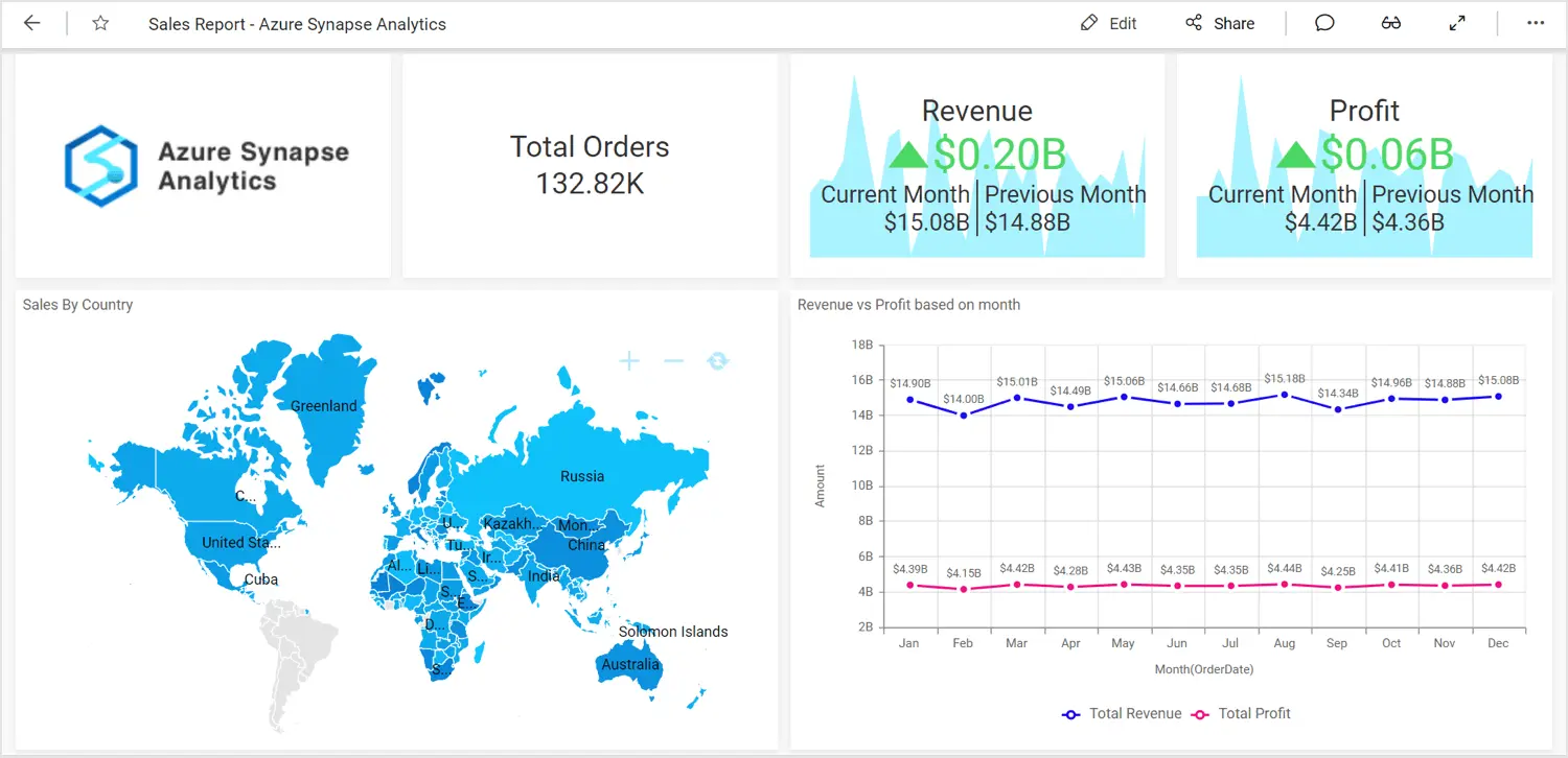 Revenue vs Profit dashboard