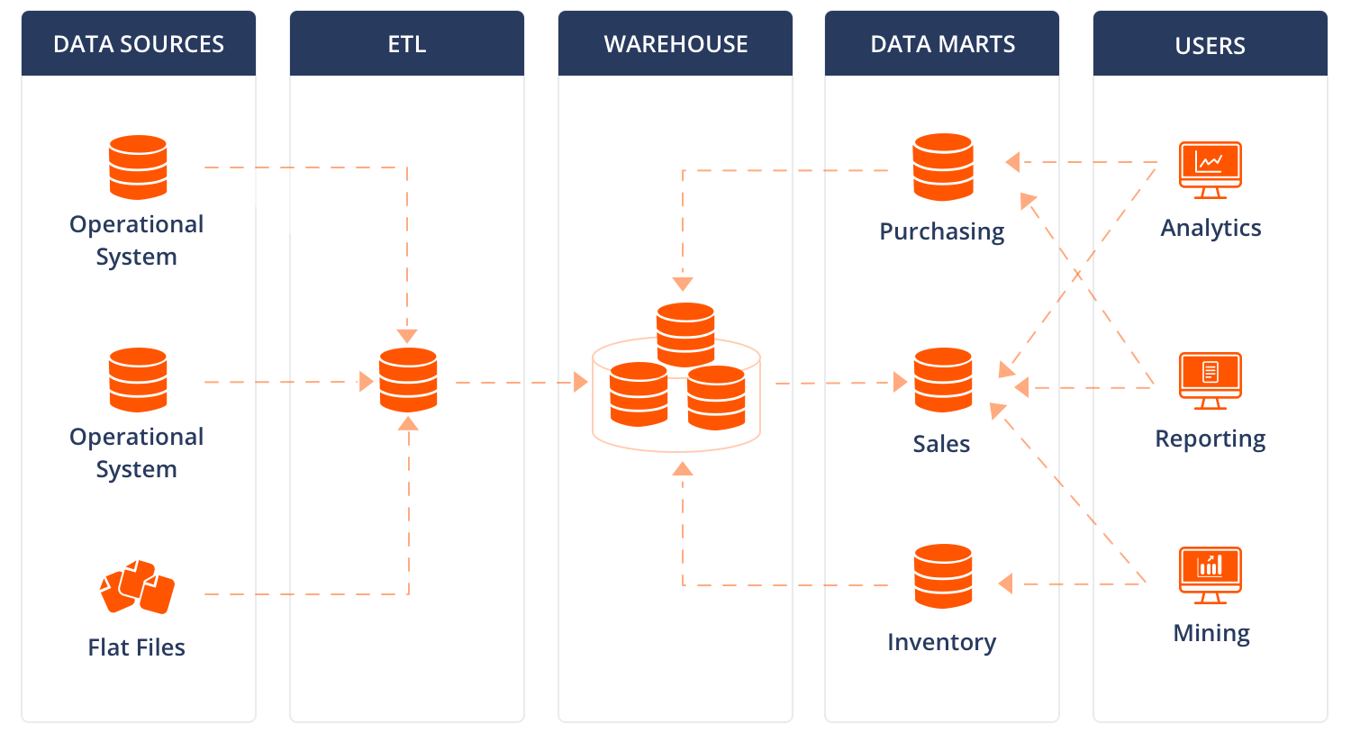 data-warehouse-and-data-mart-recommendations-uses-bold-bi