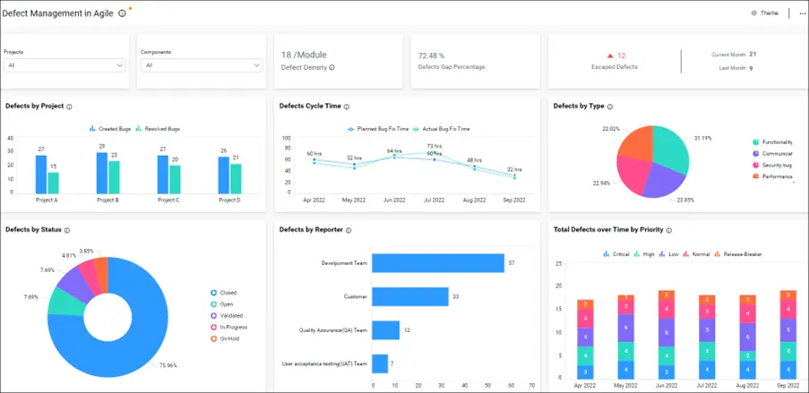 QA metrics for managers: defects and developers