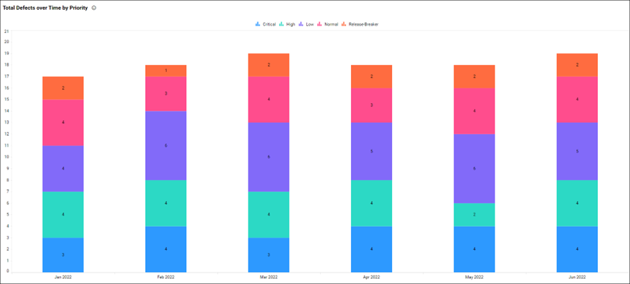 Total defects over time by priority