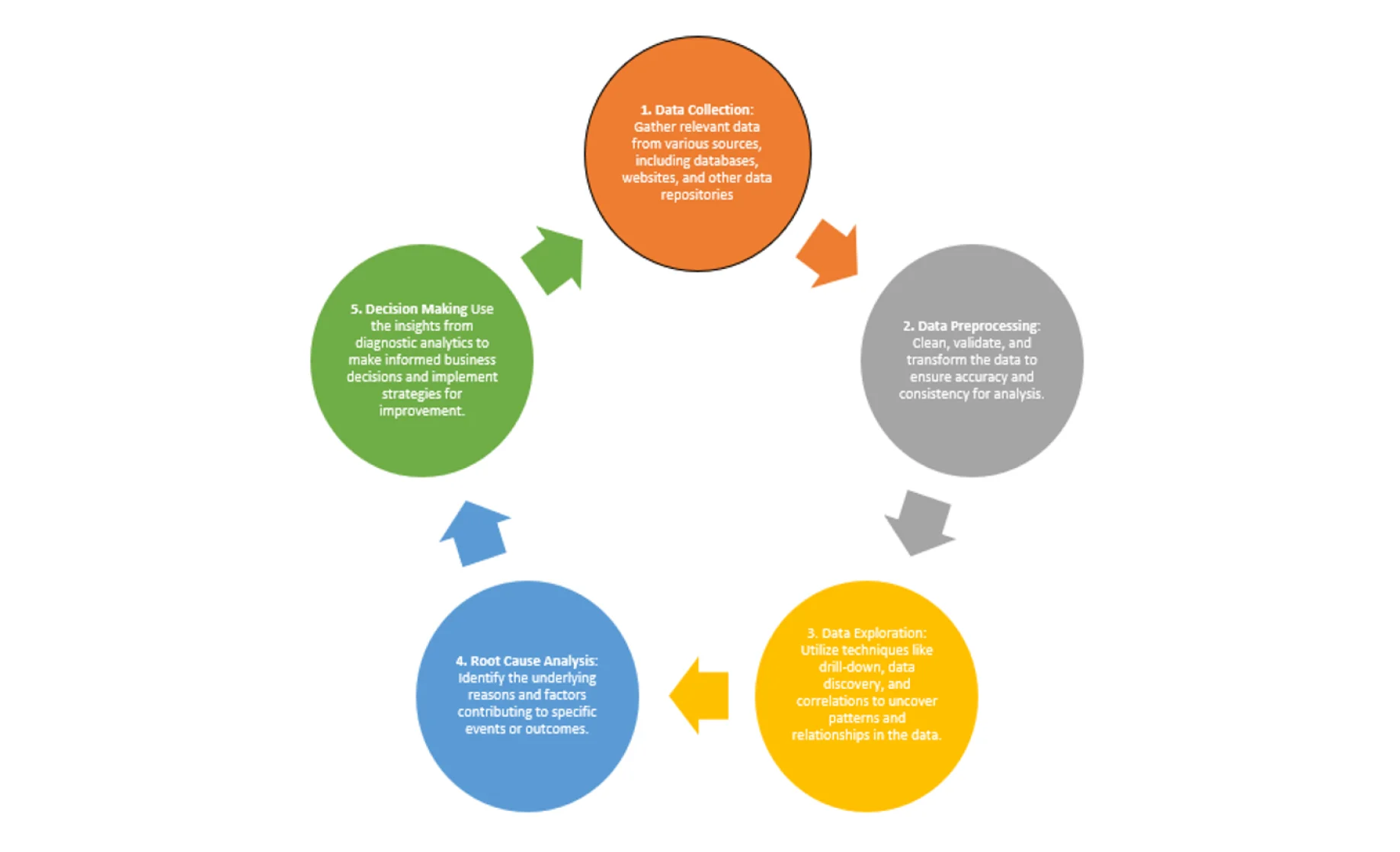 The Diagnostic Analytics Cycle