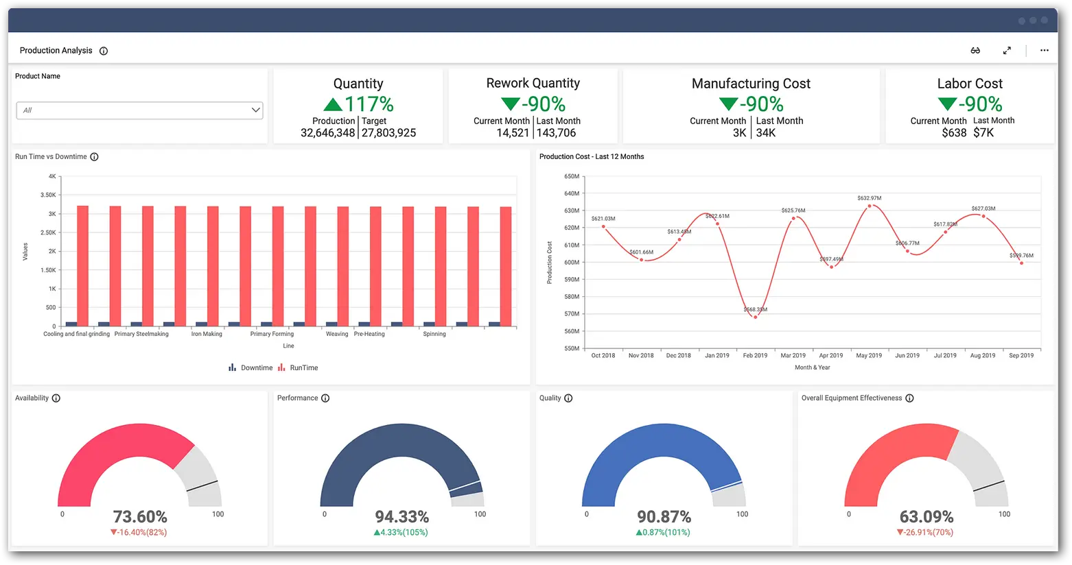 Bold BI Production Analysis Dashboard