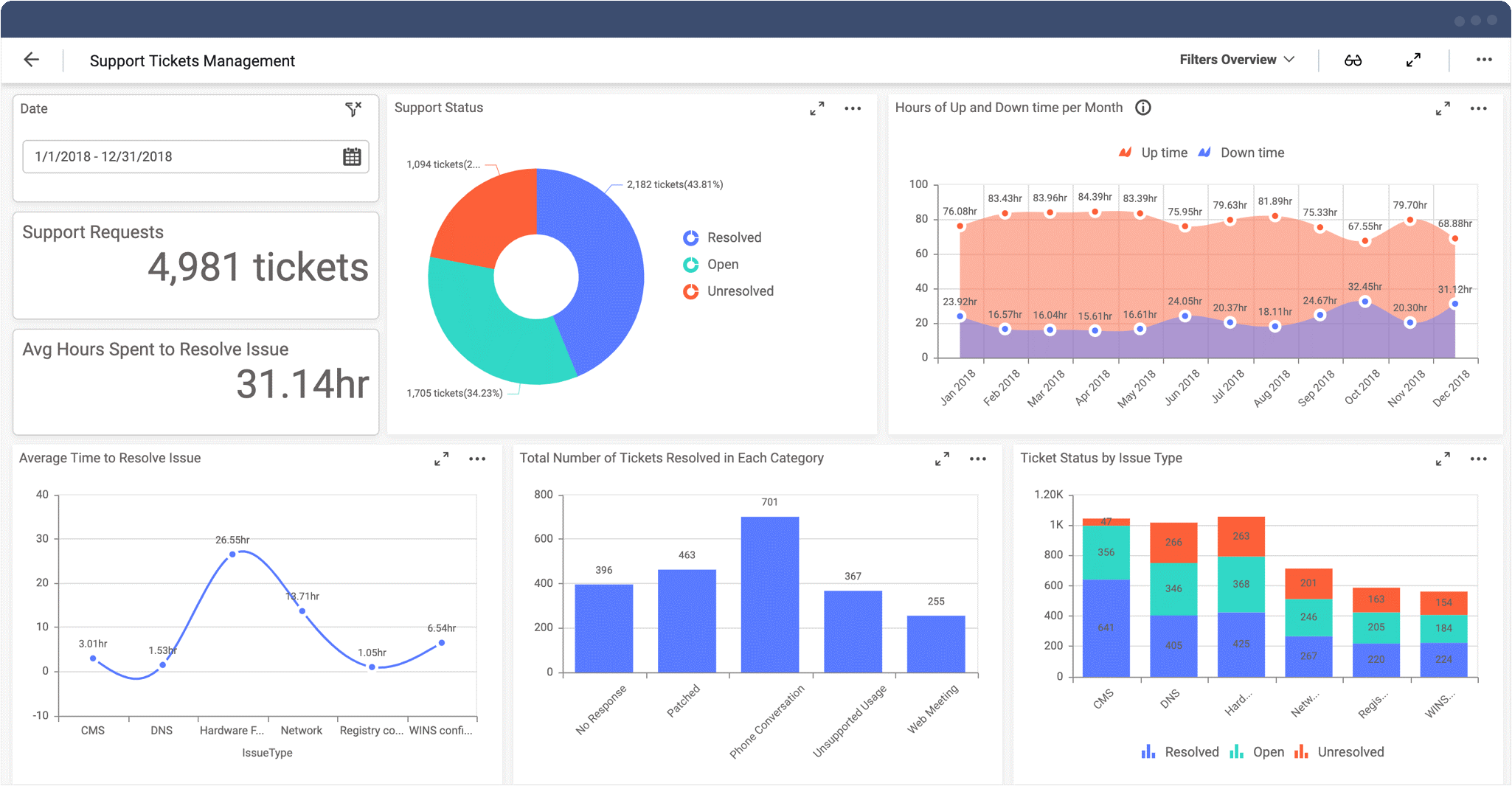 Digital Dashboard – Driving Business Decisions | Bold BI