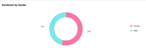 Enrollment by Gender