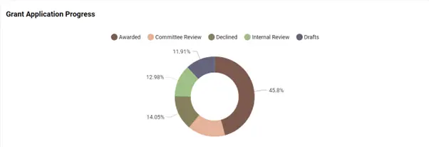 Grant Application Progress