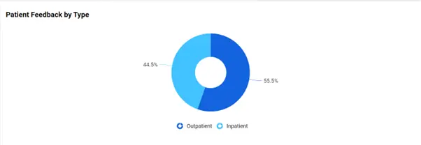 Patient Feedback by Type