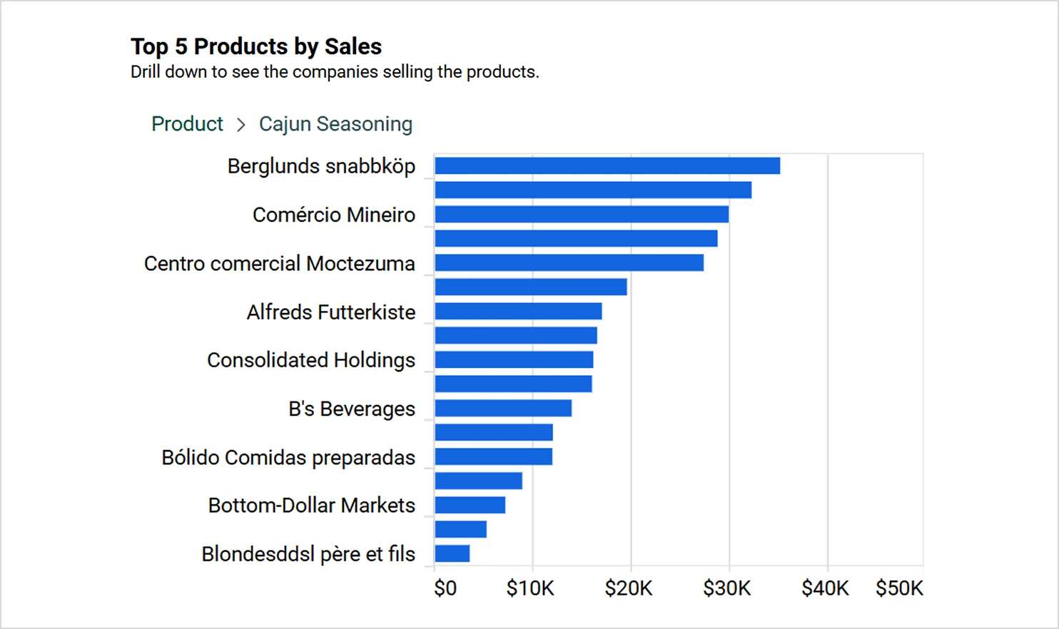 Top 5 Products by Sales Chart