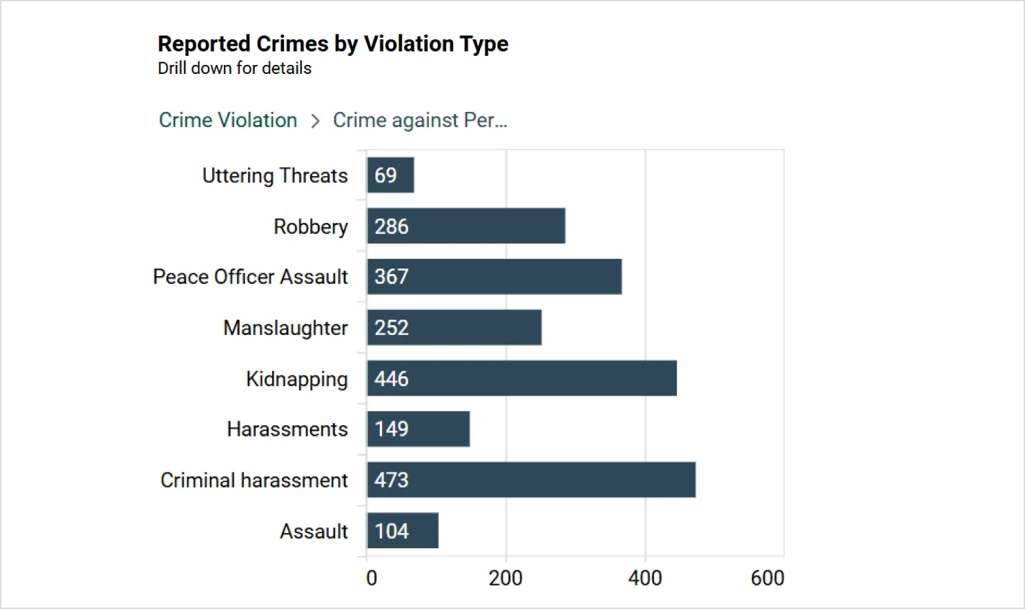 Reported Crimes by Type
