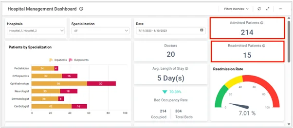Refreshed Hospital Data