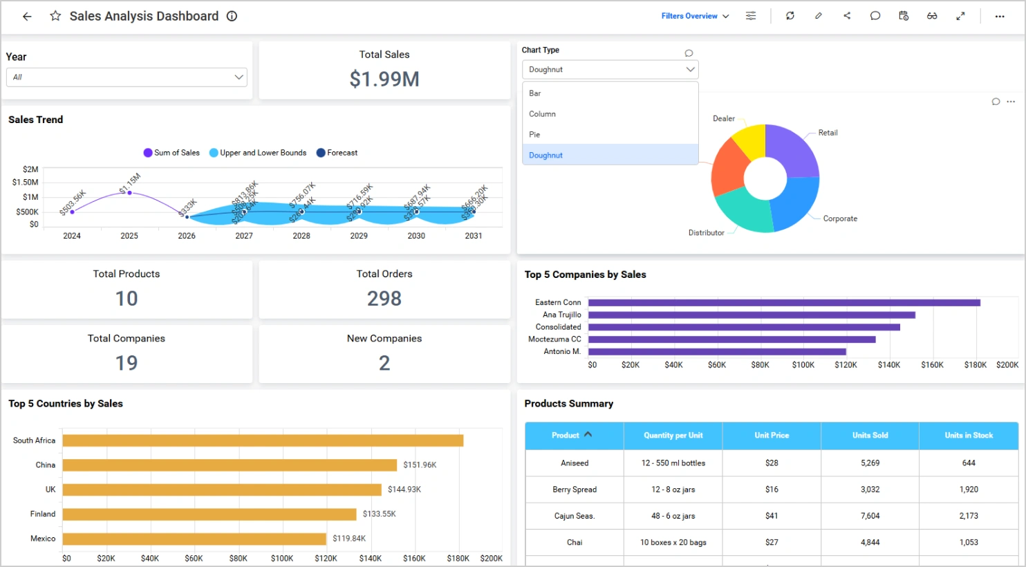 Published dashboard after chart switching