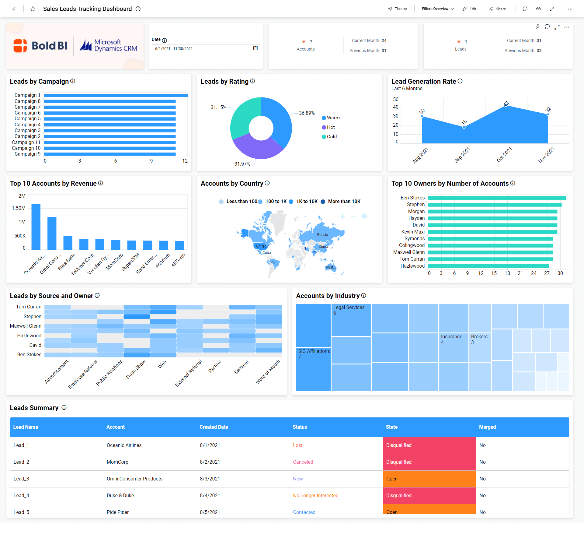 Getting Insights From Dynamics 365 Sales Data | Bold BI