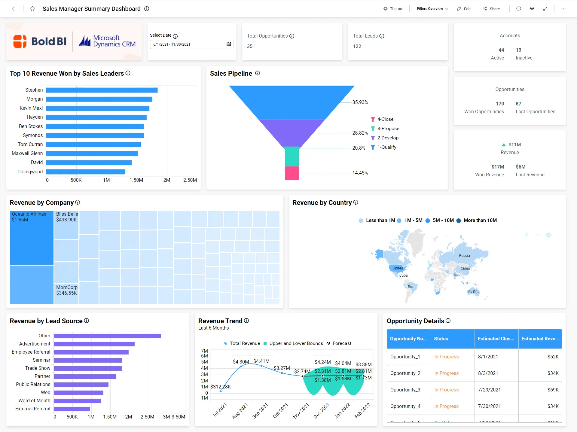 Dynamics CRM Sales – Sales Manager Summary Dashboard