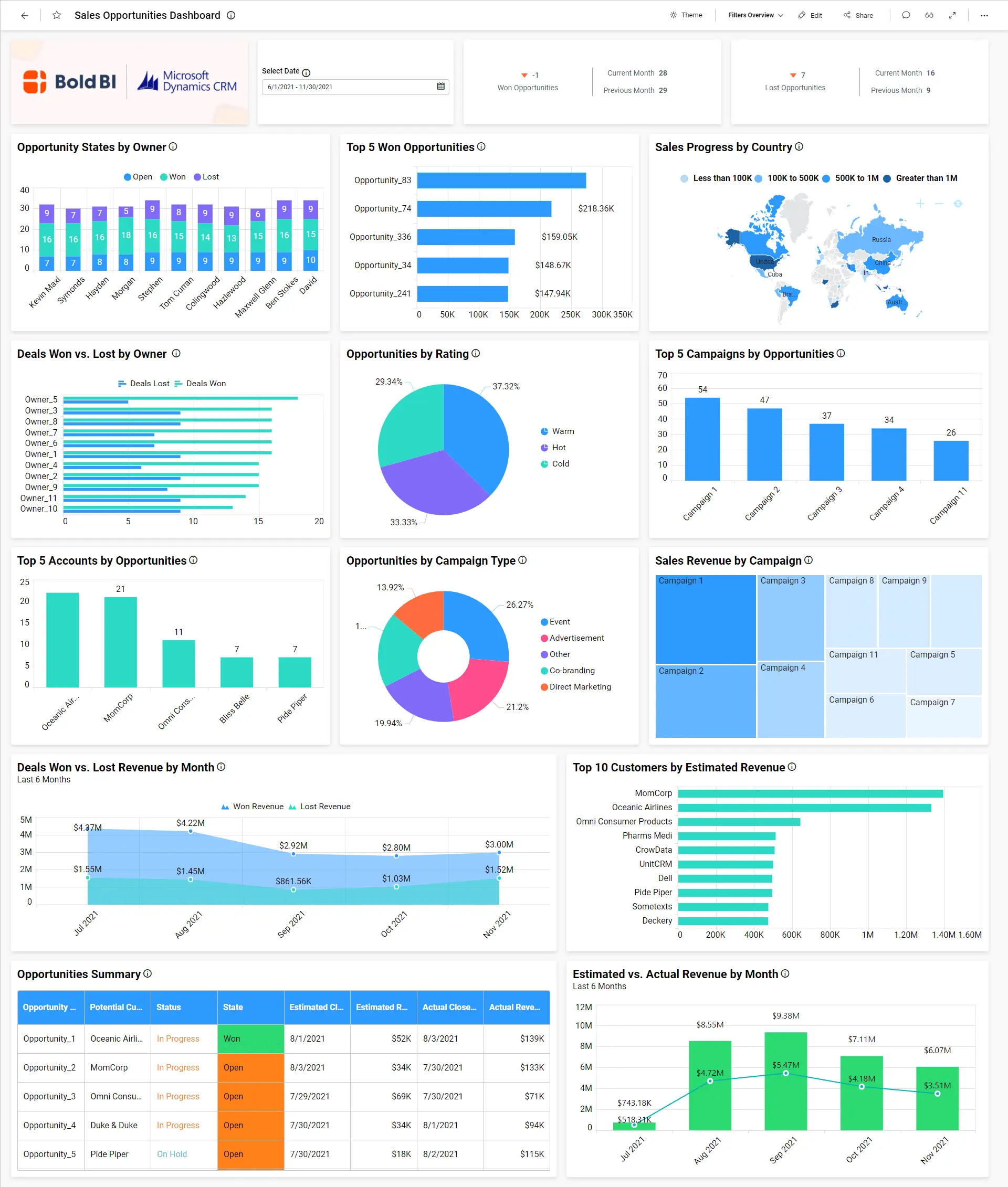 Getting Insights from Dynamics 365 Sales data | Bold BI