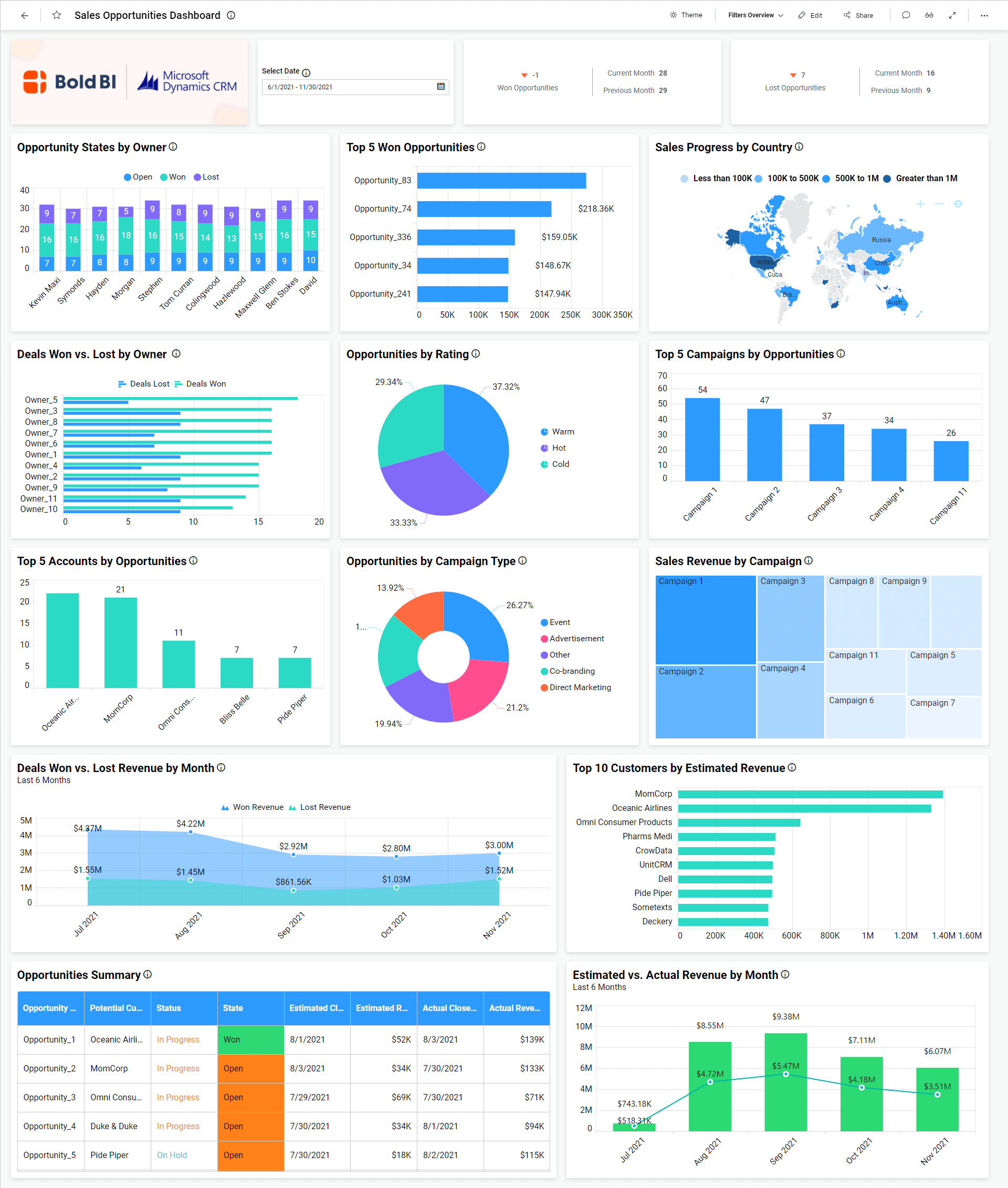 Getting Insights from Dynamics 365 Sales data | Bold BI