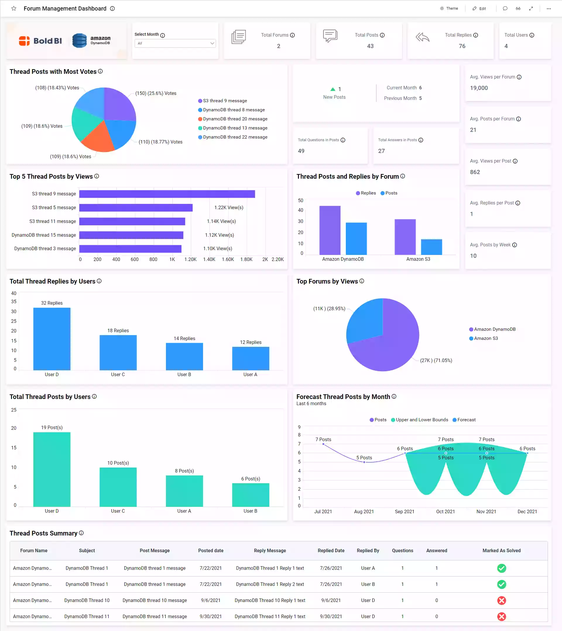 Explore Data Metrics Along with Benefits of DynamoDB | Bold BI