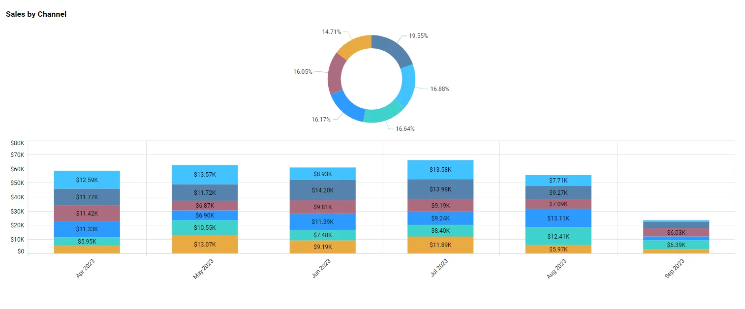 Sales by Channel