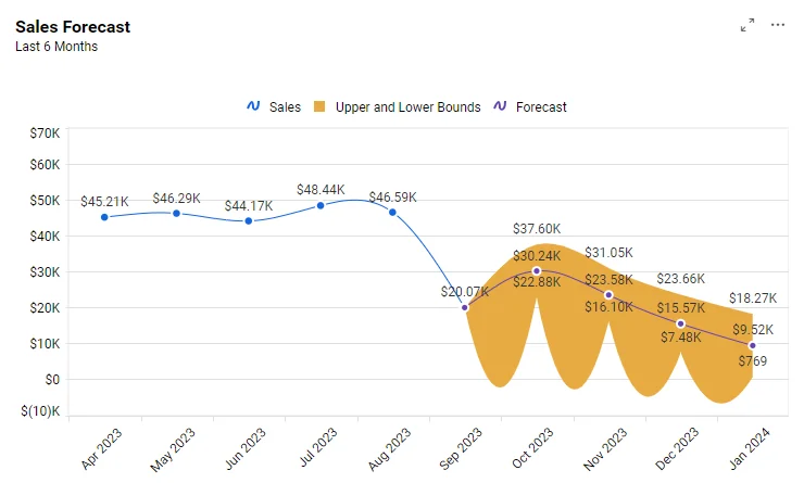 Sales Forecast