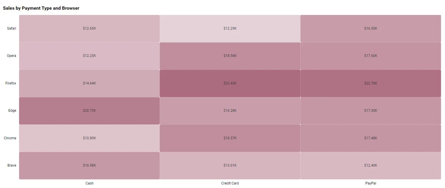 Sales by Payment Type and Browser