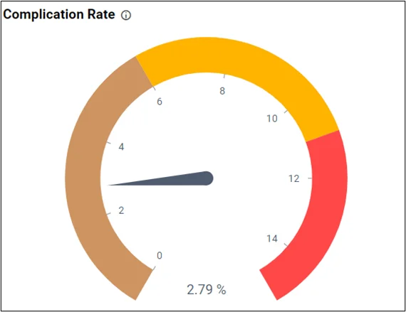 Complication rate