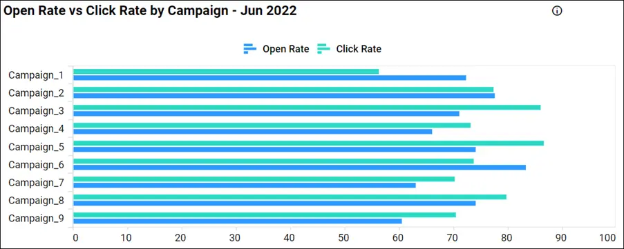 Open Rate vs Click Rate by Campaign in Email Campaign Performance Dashboard